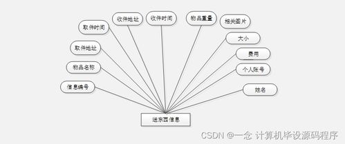 基于Java的跑腿服務小程序畢業設計與實現