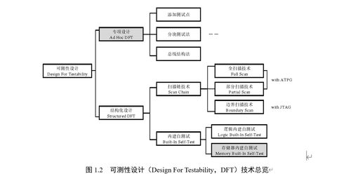 集成電路可測性設計dft技術入門概論 mbist技術報告