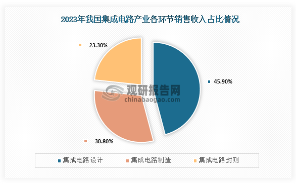 政策驅動與市場機遇 中國集成電路設計行業的雙重引擎