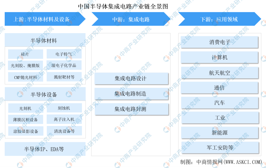 解密集成電路產業鏈上游的三大核心支柱