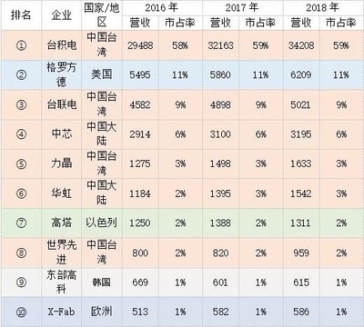 芯片江湖 三星、臺積電、中芯國際激戰AI與全球化分裂