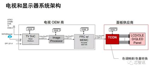 助力面板行業創新，FPGA將成屏廠TCON的最佳選擇——集成電路設計迎來性能重構新時代